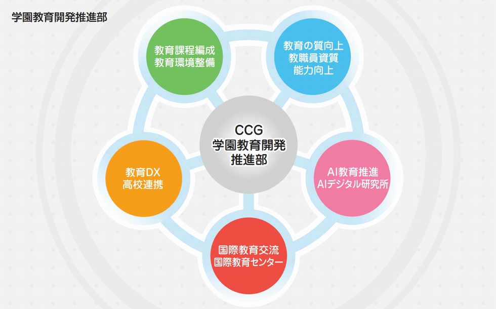 学園教育開発推進部