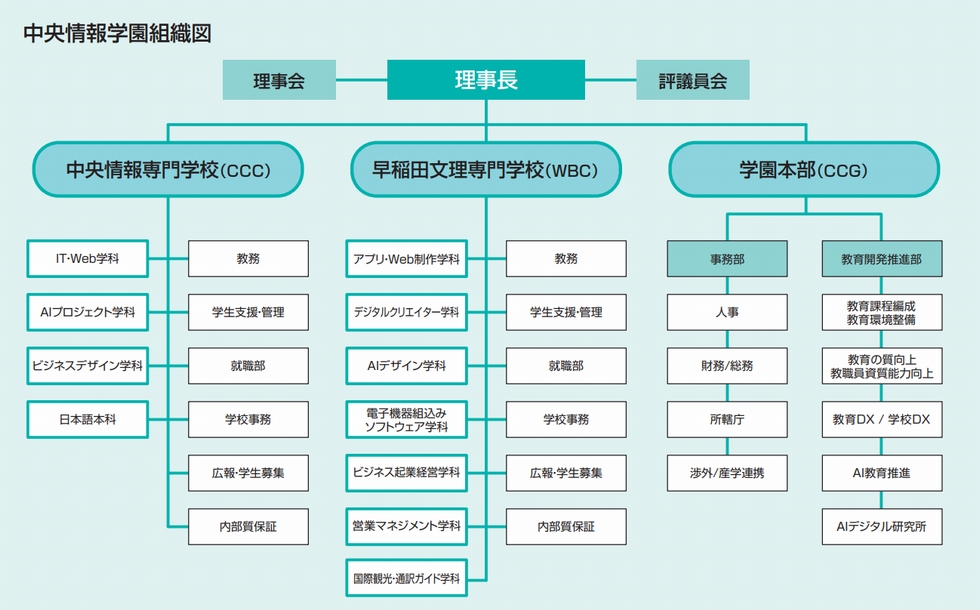 中央情報学園組織図