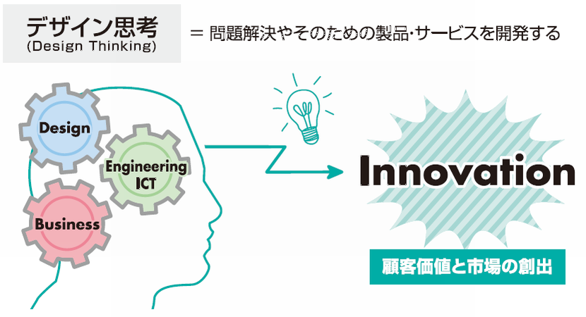 デザイン思考=問題解決やそのための製品・サービスを開発する