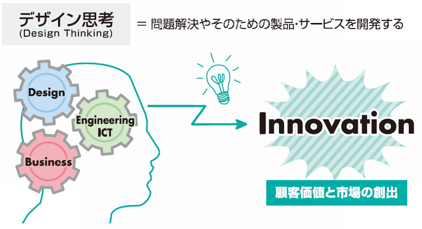 デザイン思考＝問題解決やそのための製品・サービスを開発する