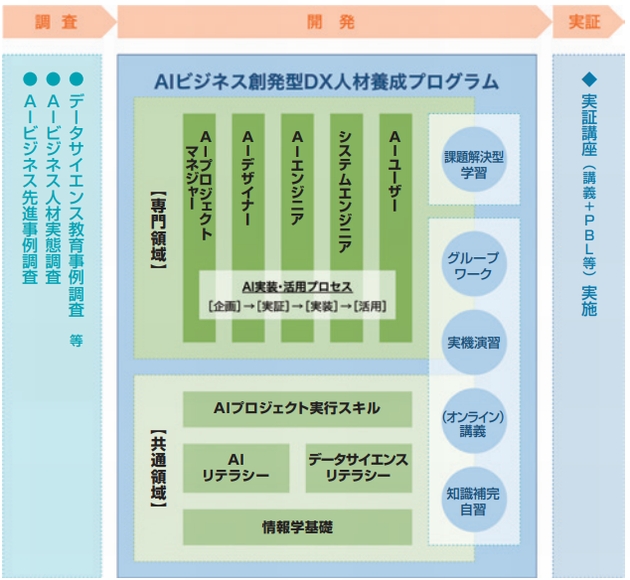 令和5年度 AIプロジェクトを企画推進するビジネス創発型DX人材養成プログラムの開発